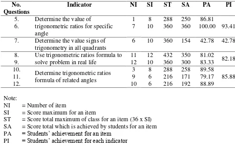 Tabel 5. Summary of t-Test Result 