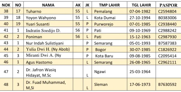 Tabel 3. Daftar nama kelompok KKL Malaysia dan Singapura 