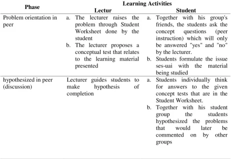 Table 1. Learning Phase with Discursive Approach Peer Instruction Integration 