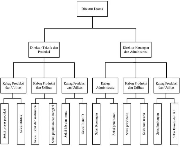 Gambar 8.1  Struktur organisasi perusahaan 