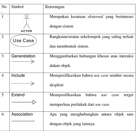 Tabel  1  Simbol Use Case Diagram  No