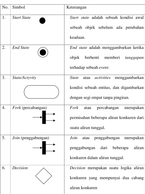 Tabel  2  Simbol Activity Diagram 
