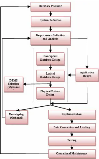 Gambar 1  Analisis dan Perancangan Database Life Cycle  1.   Database Planning 