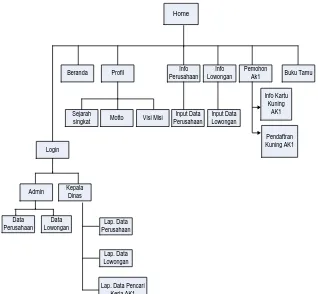 Diagram  tree  chart  adalah  suatu  grafik  yang  menggambarkan  ruang  lingkup  isi  website  yang  akan 