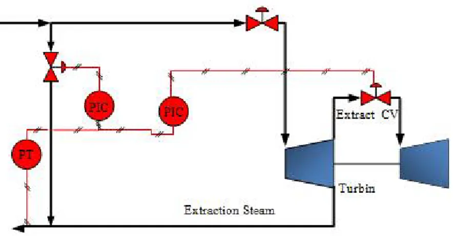 Gambar 6. Extraction Steam Control 