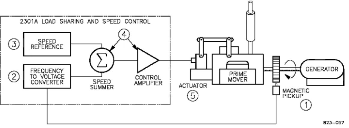 Gambar 8 memperlihatkan sebuah skema speed control dengan memakai dua sinyal  ke  summing  point,  tegangan  speed  set  point  yang  diinginkan  dan  tegangan  aktual  speed
