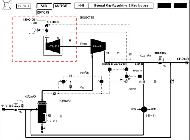 Gambar 13. Skema Kontrol Natural Gas Compressor  Menggunakan Pressure Control  