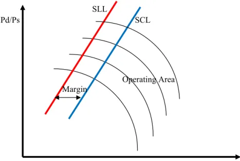 Gambar 16. Garis Kontrol dan Limit Surge pada Compressor Operating Map 