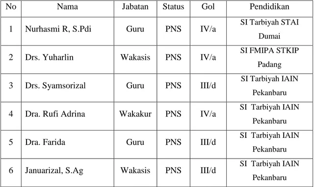 Tabel IV. 2. Nama-nama guru yang mengajar di Madrasah Aliyah Negeri Dumai 