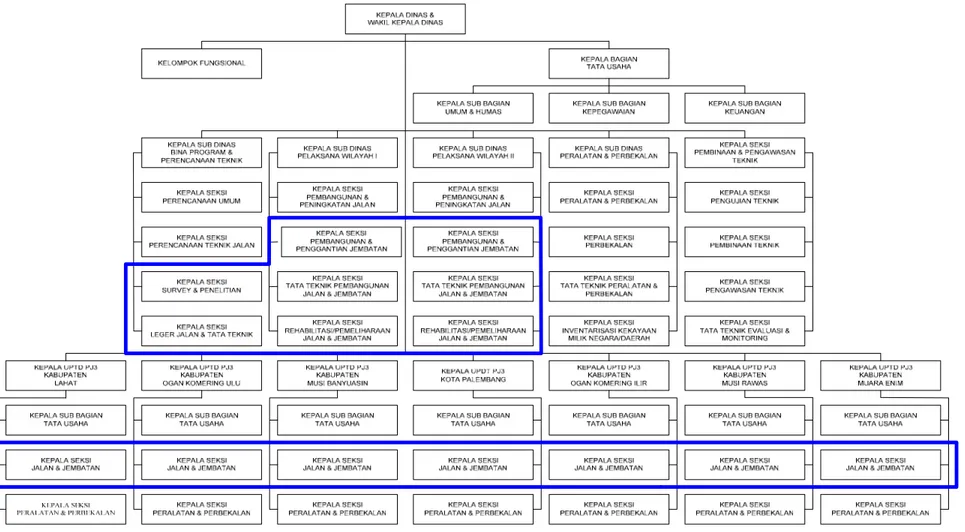 Gambar II.1 Struktur Organisasi Dinas Bina Marga Provinsi Sumatera Selatan