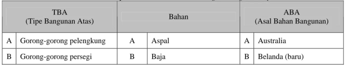 Tabel II.1 Identifikasi Tipe Jembatan berdasarkan Bridge Managemant System 1992  TBA                          