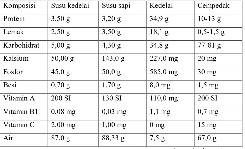 Tabel 2.1 Komposisi susu kedelai, susu sapi, kedelai, cempedak per 100 gram 