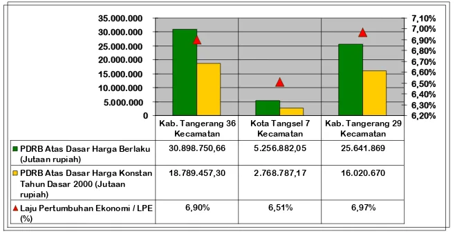 Gambar 3.1  Perbandingan PDRB Kota Tangerang Selatan (7 kecamatan) dengan Kabupaten  Tangerang  awal  dengan  36  kecamatan  dan  Kabupaten  Tangerang  dengan  29  kecamatan  pada  Tahun  2007  (Hasil  pengolahan  data  PDRB  Tahun  2007,  BPS  2008)