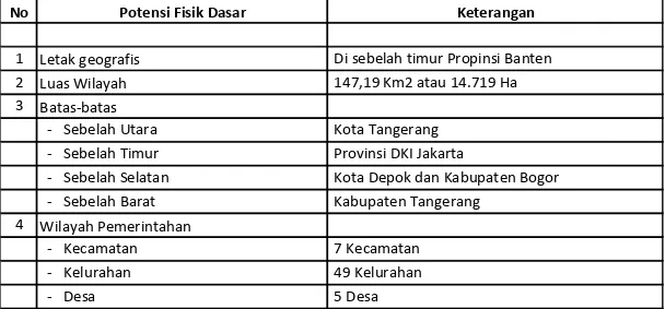 Tabel 2.1 Potensi Fisik Dasar Kota Tangerang Selatan Potensi Fisik Dasar