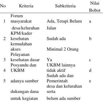 Tabel 1. Penentuan Batas Interval Strata Desa Siaga Aktif 