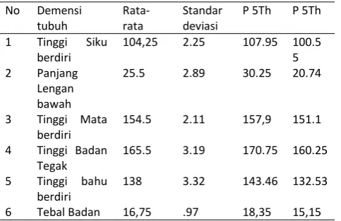 Tabel 2 Perhitungan Persentil posisi berdiri 