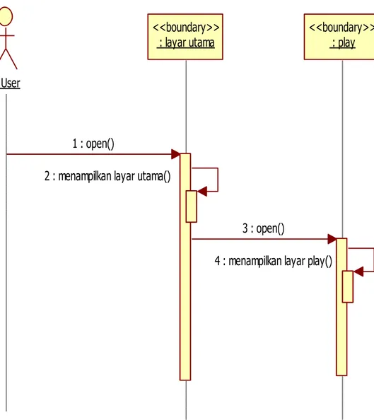 Gambar 3. 5 Sequence Diagram Menampilkan Layar Play 