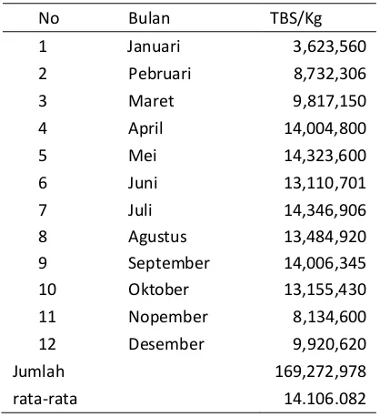 Tabel 2 Kebutuhan TBS Produksi Minyak Kelapa Sawit Tahun 2015 