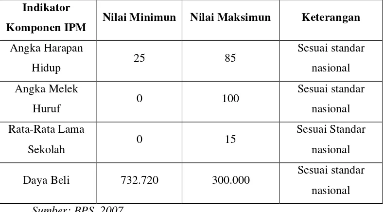 Tabel 1.1 Tabel Nilai Maksimum dan Minimum Perhitungan Komponen IPM 