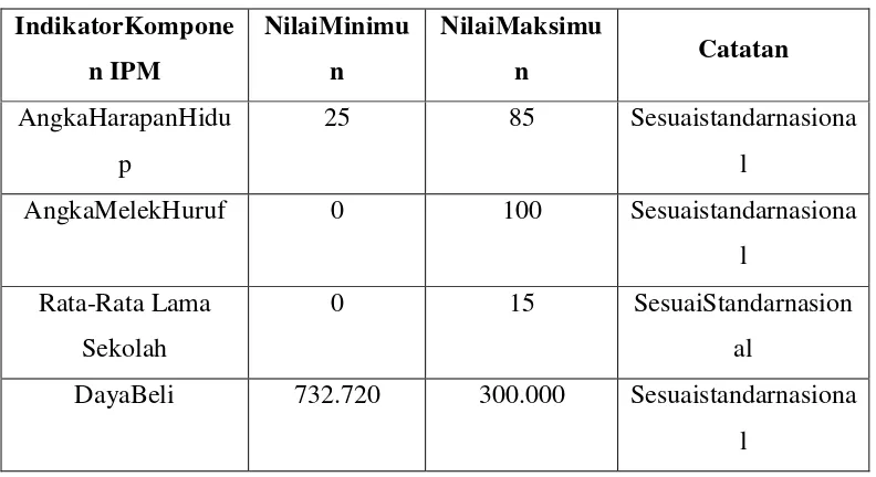 Tabel 2.1 Tabel Nilai Maksimum dan Minimum Perhitungan Komponen 