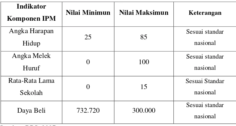 Tabel 1.1 Tabel Nilai Maksimun dan MinimunPerhitungan Komponen IPM 