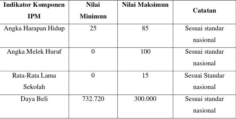 Tabel 2.2 Tabel Nilai Maksimun dan Minimun Perhitungan Komponen IPM 
