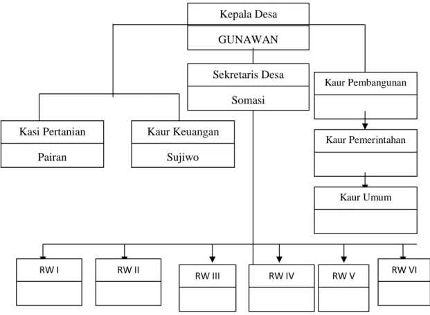 Gambar 1 Struktur Organisasi Pemerintahan Desa Ruktiharjo 