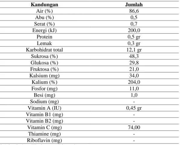 Tabel  2.2  Kandungan  Gizi  dan Kimia  yang Terdapat  pada Daging  Buah  Pepaya  (per 100 gram bagian yang dapat dimakan) 