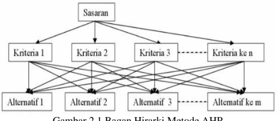 Gambar 2.1 Bagan Hirarki Metode AHP  Sumber: (Supriyono, 2007) 
