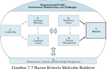 Gambar 2.2 Bagan Kriteria Malcolm Baldrige  Sumber: (Prabowo, 2010) 