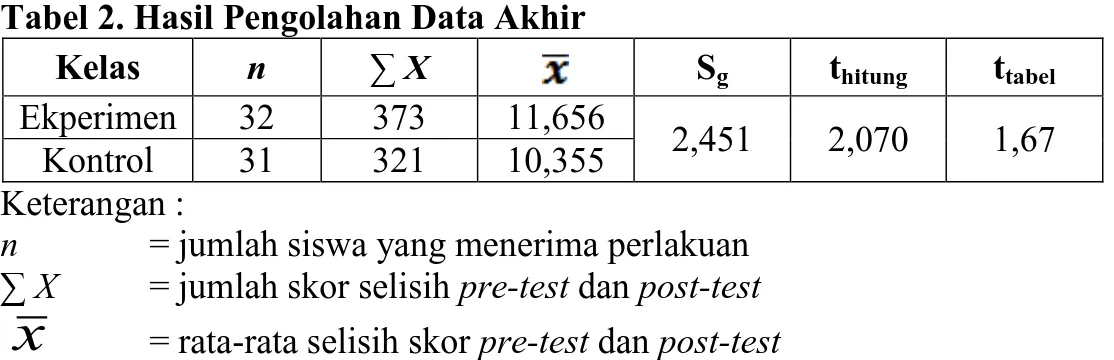Tabel 2. Hasil Pengolahan Data Akhir 