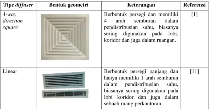 Tabel 1. Bentuk geometri diffuser 
