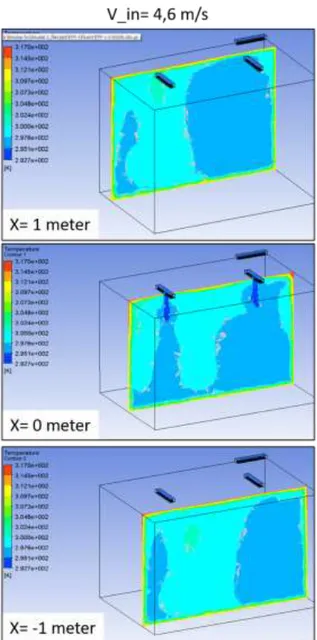 Gambar 5. Kontur temperatur dari ruangan pada penampang X = 1 , 0 dan -1 meter  untuk SAG tipe linear diffuser dengan kecepatan aliran inlet V_in = 4,6 m/s