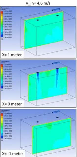 Gambar 7. Kontur temperatur dari ruangan pada penampang X=1, 2 dan 3 meter  untuk SAG tipe square diffuser dengan kecepatan aliran inlet V_in = 4,6 m/s