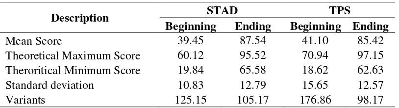 Table 3.  Description of Mathematical Thinking Skills Data 