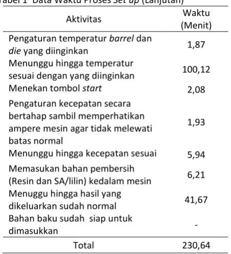 Tabel 1 Data Waktu Proses Set up Mesin Extrude 