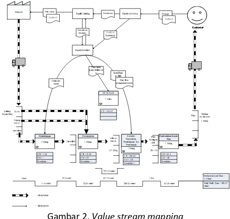 Gambar 2. Value stream mapping 