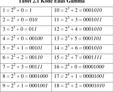 Tabel 2.1 Kode Elias Gamma  1 = 2 0  + 0 = 1  10 = 2 3  + 2 = 0001010  2 = 2 1  + 0 = 010  11 = 2 3  + 3 = 0001011  3 = 2 1  + 0 = 011  12 = 2 3  + 4 = 0001010  4 = 2 2  + 0 = 00100  13 = 2 3  + 5 = 0001101  5 = 2 2  + 1 = 00101  14 = 2 3  + 6 = 0001010  6 = 2 2  + 2 = 00110  15 = 2 3  + 7 = 0001111  7 = 2 2  + 3 = 00111  16 = 2 4  + 0 = 00001000  8 = 2 3  + 0 = 0001000  17 = 2 4  + 1 = 00001001  9 = 2 3  + 1 = 0001001  18 = 2 4  + 2 = 00001010 