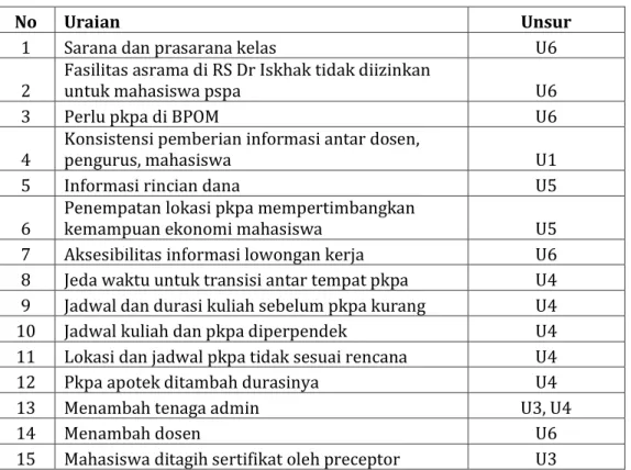 Tabel 3.2. Rangkuman Kritik dan Saran Responden 