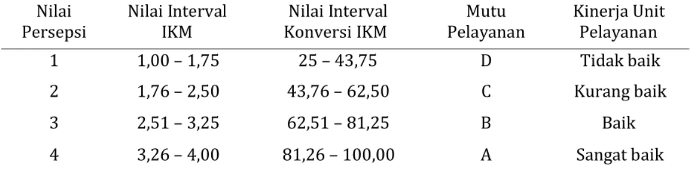 Tabel  2 . 1.  Tabel  Nilai  Persepsi,  Interval  IKM,  Interval  Konversi  IKM,  Mutu  Pelayanan,  dan Kinerja Unit  Pelayanan