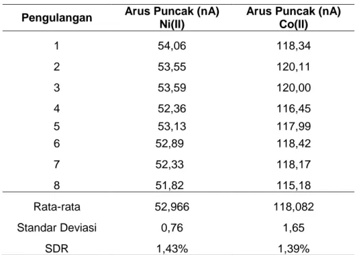 Tabel 1. Hasil pengukuran larutan standar Ni(II) 50 µg/L dan Co(II) 10 µg/L  Pengulangan Arus Puncak (nA) 