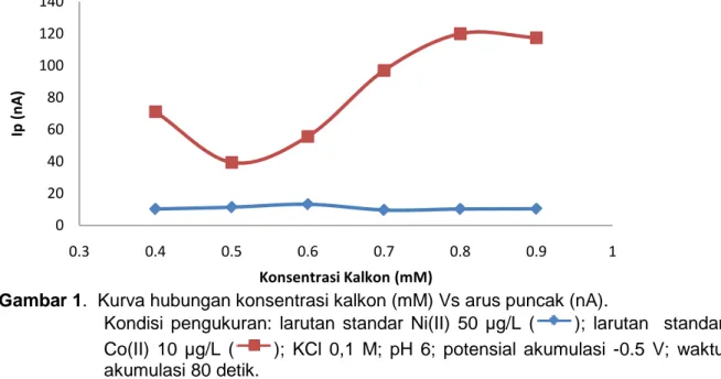 Gambar 1.  Kurva hubungan konsentrasi kalkon (mM) Vs arus puncak (nA). 
