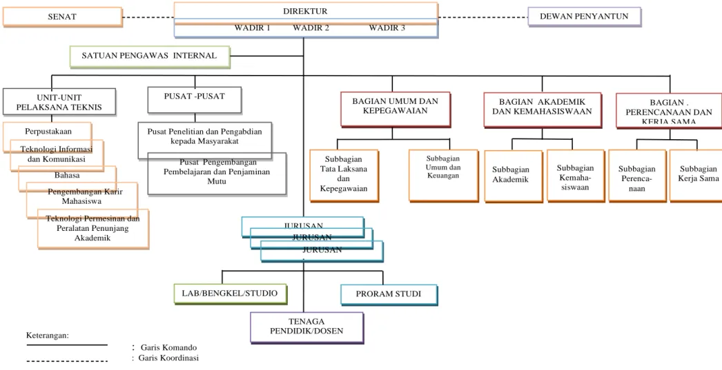 Gambar 3.1. Struktur Organisasi Politeknik Negeri Samarinda     Keterangan:      :  Garis Komando     :  Garis Koordinasi DIREKTUR 