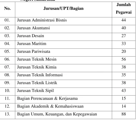 Tabel 3.2.  Jumlah  Pegawai  setiap  Bagian  Di  lingkungan  Politeknik  Negeri Samarinda 