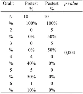 Grafik 6: Distribusi frekuensi BAB anak yang  mengalami diare setelah diberikan perlakuan  dengan air kelapa hijau 