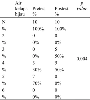 Tabel 3: Analisis perbandingan kelompok oralit  dan kelompok air kelapa hijau terhadap  penurunan diare pada anak usia sekolah di  wilayah kerja puskesmas Tanjungpinang tahun  2015 