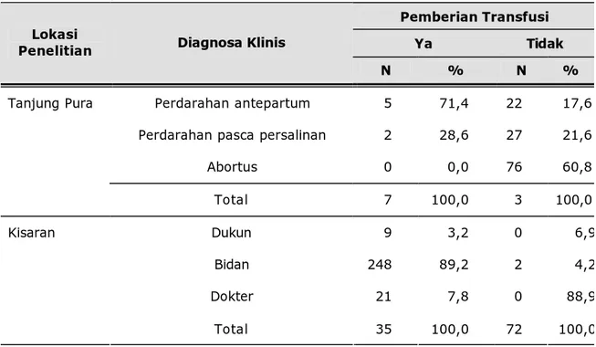 Tabel XI. Pemberian Transfusi Darah Pada Keadaan Perdarahan 