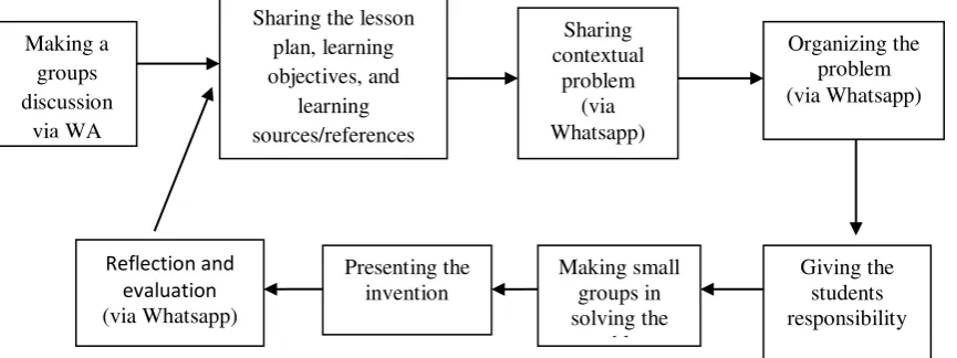 Figure 1. The illustration of PBL learning steps with social media assistance 