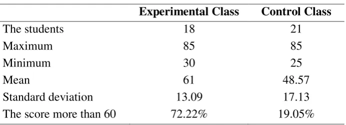 Table 3. The Result of T-Test for Pre-test 