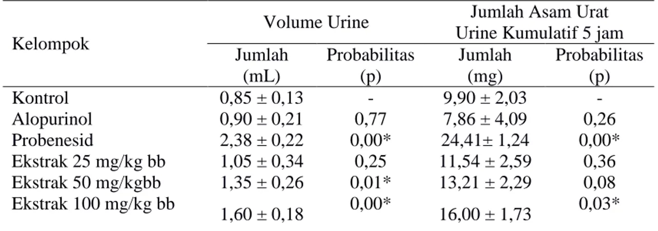Tabel IV.7.  Hasil Pengukuran Urine Tikus pada Setiap Kelompok dalam Uji Aktivitas  Antipirai secara In Vivo untuk Ekstrak Etil Asetat Daun Tempuyung 